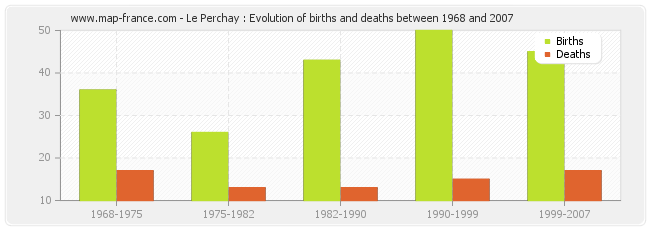Le Perchay : Evolution of births and deaths between 1968 and 2007